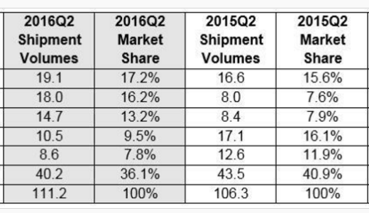 シャオミXiaomi中国市場でトップから4位に、アメリカ市場参入は、Mi BoxやMi Notebook Airか？
