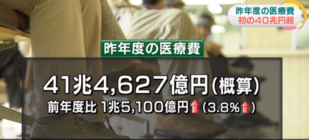日本の医療費 41.5兆円 2015年（平成27）75歳以上では1人あたり年間95万円