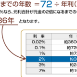 『お金の増やし方』72÷利息=元金が福利で2倍になる年数！なんと普通預金では紀元前から貯金しないと2倍にならない…