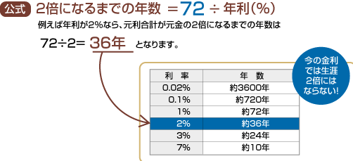 『お金の増やし方』72÷利息=元金が福利で2倍になる年数！なんと普通預金では紀元前から貯金しないと2倍にならない…