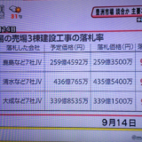 談合（だんごう）三兄弟、鹿島くん、清水くん、大成くん、落札率99パーセントって、談合率99パーセントじゃない？