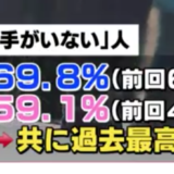「独身の交際相手なし」過去最高、男性7割 女性も6割　結婚のハードルは、男女とも結婚資金が４割以上