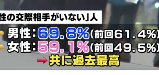 「独身の交際相手なし」過去最高、男性7割 女性も6割　結婚のハードルは、男女とも結婚資金が４割以上