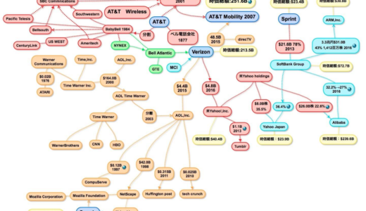 【連載】ビジネス＋IT 神田敏晶の歴史で読み解くシンギュラリティ時代『ARMを買収したソフトバンク帝国と、米Yahoo!を買収したベライゾン・AOL帝国の攻防』