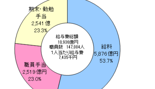 東京都職員16万人 1人あたり年収743万円！ 陸上自衛隊16万人 トヨタ自動車たったの6.8万人