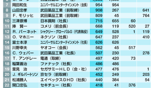 医者、弁護士、公務員を目指すな！平均年収を見よ！小中学生よ、起業家、経営者をめざせ！
