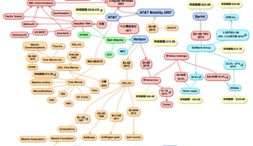ATTがタイムワーナーを854億ドル（約8兆9000億円で買収）時価総額合計3000億ドル30兆円企業の誕生