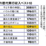 【追記】アニメ映画『君の名は。』なんと邦画の歴代興行収入154億円 ベスト５浮上『ぽにょ』を抜きそうか抜いたか