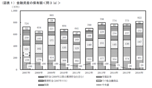 2人以上の家族の平均家計資産は800万円だけど、単身家庭の家計資産の中央値の資産は、わずか「20万円」だった。超格差の日本。