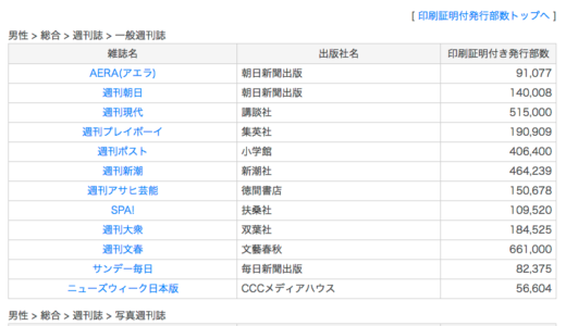 週刊文春66万部　週刊誌、月刊誌の発行部数 日本雑誌協会　印刷部数公表
