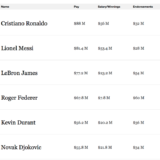 錦織圭選手は年収の9割が広告料金! 2016年世界で最も稼いでいるスポーツ選手ランキング100