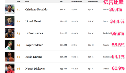 錦織圭選手は年収の9割が広告料金! 2016年世界で最も稼いでいるスポーツ選手ランキング100