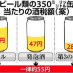 1.3兆円の酒税タダにしての景気回復は？ビール税金350ml一律55円絶対反対！