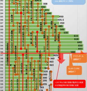 週刊少年ジャンプ653万部(1995)から215万部へ…1/3の規模にシュリンク