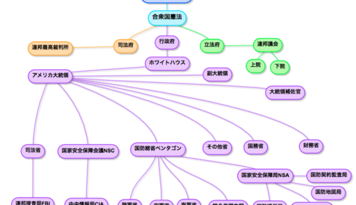 【図解】アメリカ政府の組織図　アメリカ合衆国連邦政府の構成図
