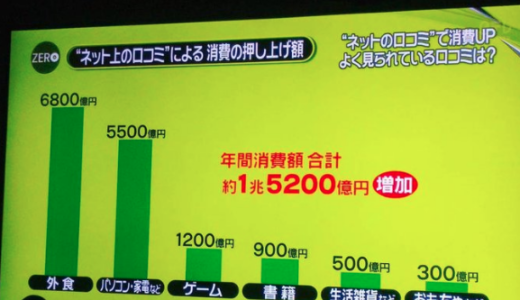 ネットクチコミ効果は年間消費を1兆5200億円押し上げ