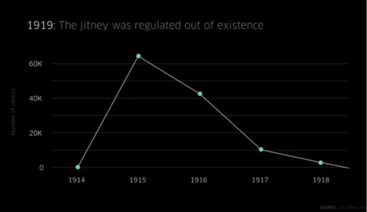 1919年に消滅した20世紀のUBER 『Jitney』のシェアタクシー事業はなぜ消滅したのか？トラビス・カラニックUBER,Inc. CEO