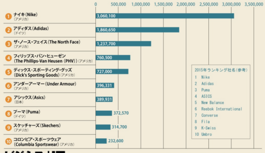 スポーツブランド売上げランキング2016年スポーツアパレル市場は18兆円