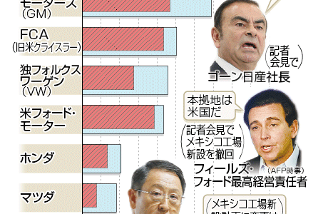 メキシコでの自動車生産台数(2017年1月)　GM 米で1140億円投資