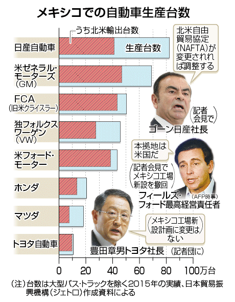 メキシコでの自動車生産台数 17年1月 Gm 米で1140億円投資 Knn Kandanewsnetwork 4knn Tv