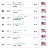 世界の時価総額50位  2016