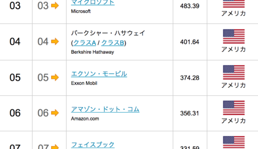 世界の時価総額50位  2016