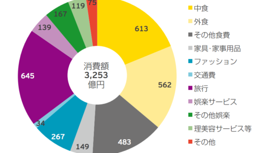 3253億円プレミアムフライデーの経済効果むしろ早く毎週プレミアムフライデーにすれば？