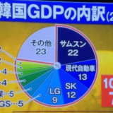 サムスングループ事実上の解体