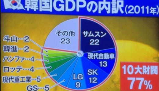 サムスングループ事実上の解体