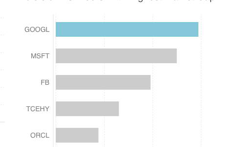 Market Cap GAFMA 2017