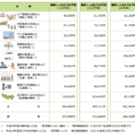 東京都予算 小池予算案6.9兆円  一人あたり51万4349円　月額4万2862円　平成29年2017年度