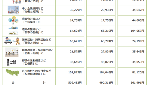 東京都予算 小池予算案6.9兆円  一人あたり51万4349円　月額4万2862円　平成29年2017年度