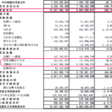 JASRAC 退職給与引当金は68億円  職員ひとりあたり平均1400万円 貸借対照表から