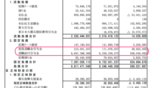 JASRAC 退職給与引当金は68億円  職員ひとりあたり平均1400万円 貸借対照表から