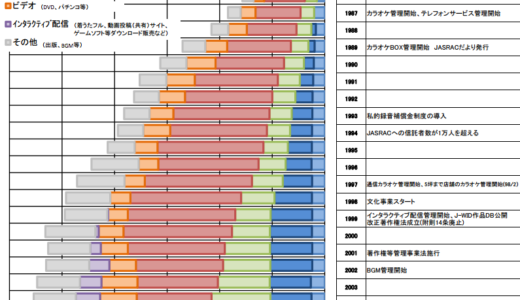 驚異のJASRAC! 音楽が売れなくても著作権料徴収額は増え続けた!