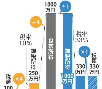 税金はN分Ｎ乗の「世帯方式」を検討 税率10％
