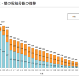 殺処分8.2万体  犬1.5万体、猫6.7万体、しかしナンバーワンの殺処分は人間の赤ちゃん18万体