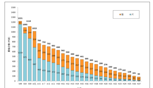 殺処分8.2万体  犬1.5万体、猫6.7万体、しかしナンバーワンの殺処分は人間の赤ちゃん18万体