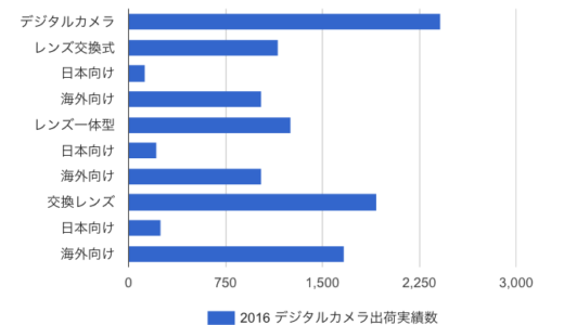 2016年 デジタルカメラ出荷実績数 2,420万台
