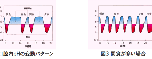 歯磨きは食事のあと、30分以上経過してから。酸性の時に磨いてはいけない