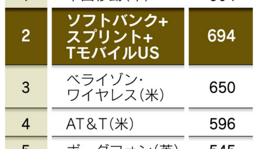 ソフトバンク、TモバイルUSを買収して携帯電話世界ナンバー２へ？