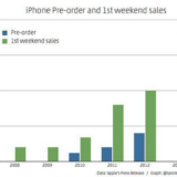 2013年発売３日間でiPhone　900万台突破！昨年「5」は、500万台