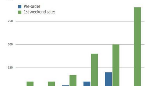 2013年発売３日間でiPhone　900万台突破！昨年「5」は、500万台