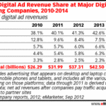 米国インターネット広告市場　2012年は366億ドル（3兆6600億円）で日本の8680億円（86.8億ドル）の4.21倍！