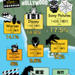 【映画】ハリウッドメジャーのビジネスモデルは実は映画ではなかった！