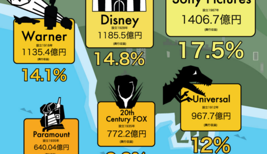 【映画】ハリウッドメジャーのビジネスモデルは実は映画ではなかった！