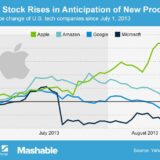 アップルは2013年7月と比較すると一ヶ月で22％アップ！