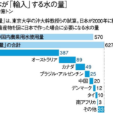 日本の「水輸入」は世界最大！　牛丼の並盛り1杯には、約2トンも必要