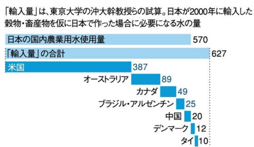 日本の「水輸入」は世界最大！　牛丼の並盛り1杯には、約2トンも必要