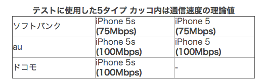iPhone5Sキャリア別速度比較！　週刊アスキー調べ